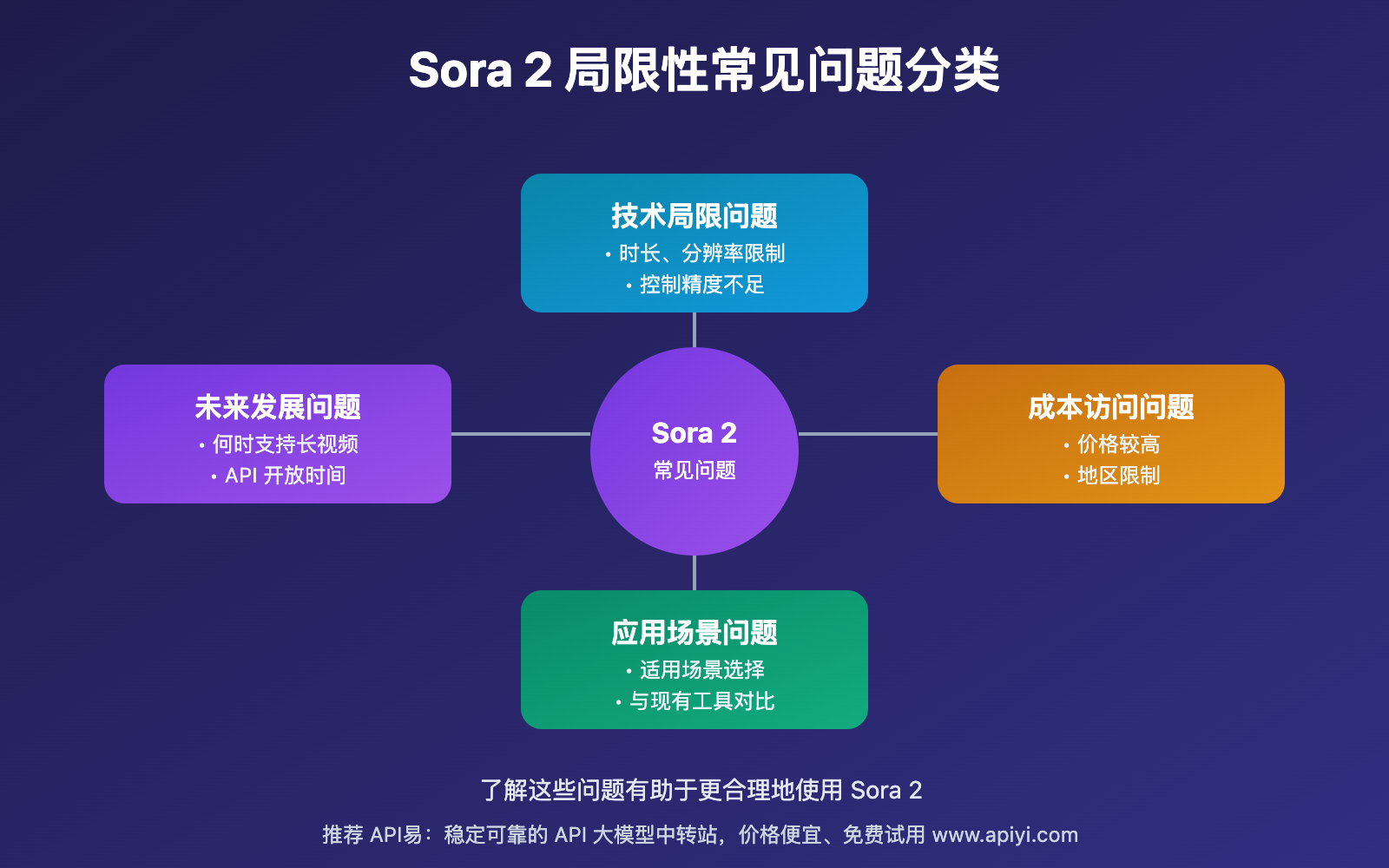 sora-2-limitations-future 图示