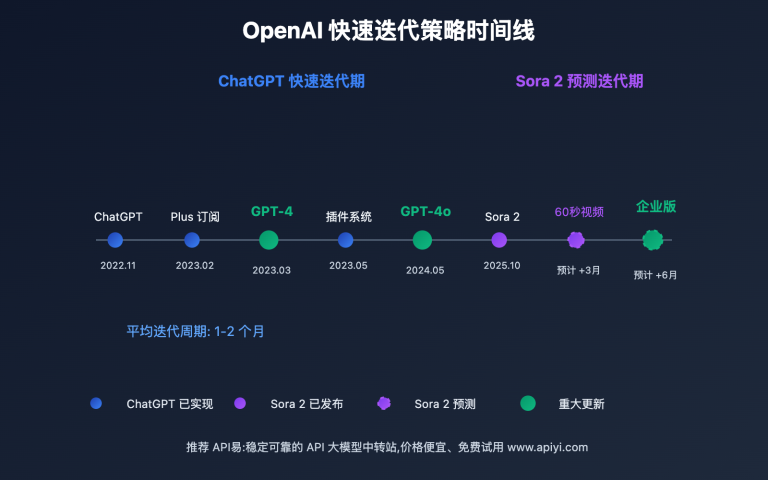 sora 2 rapid iteration strategy analysis image 0 图示