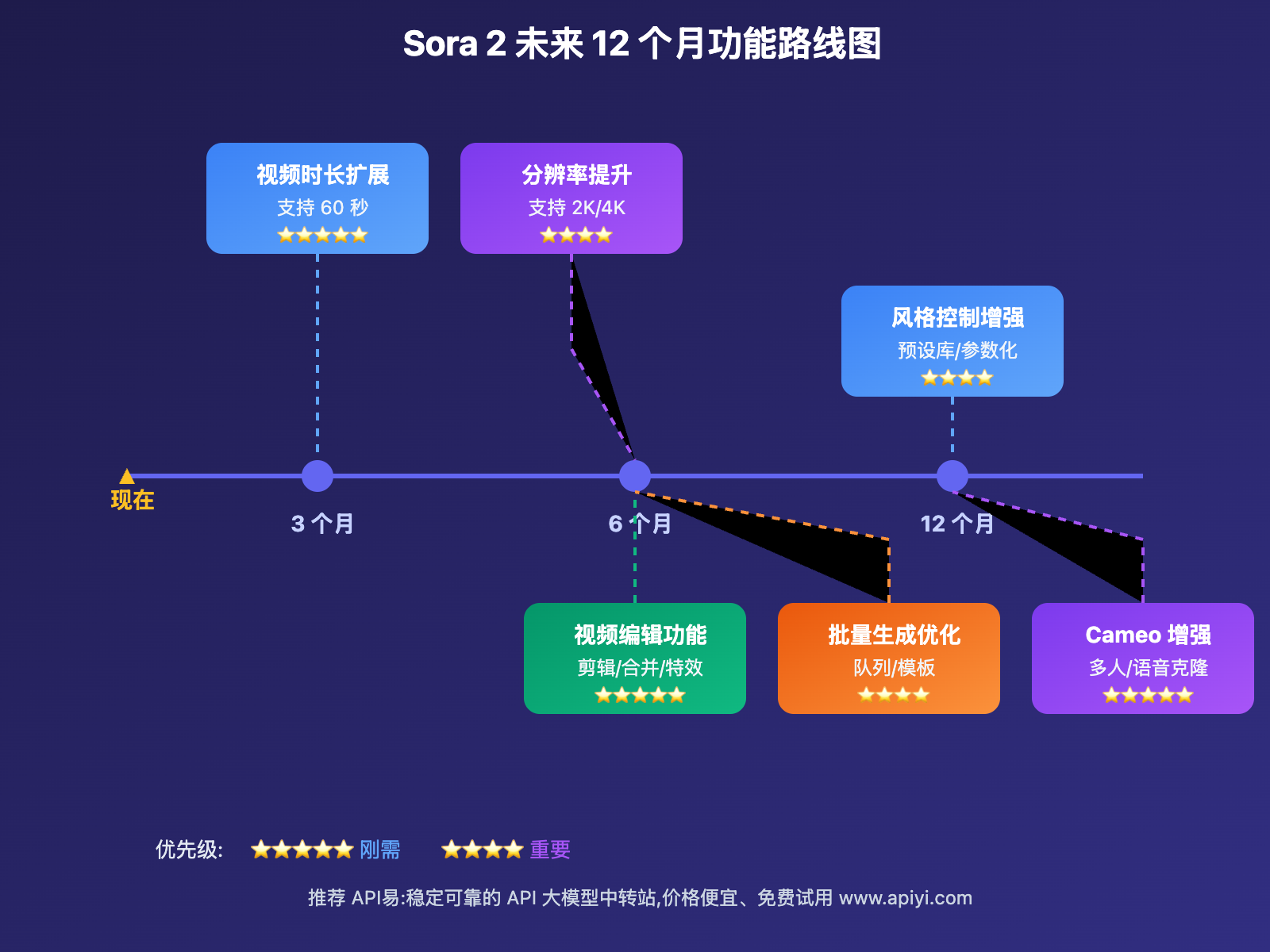 sora-2-rapid-iteration-strategy-analysis 图示