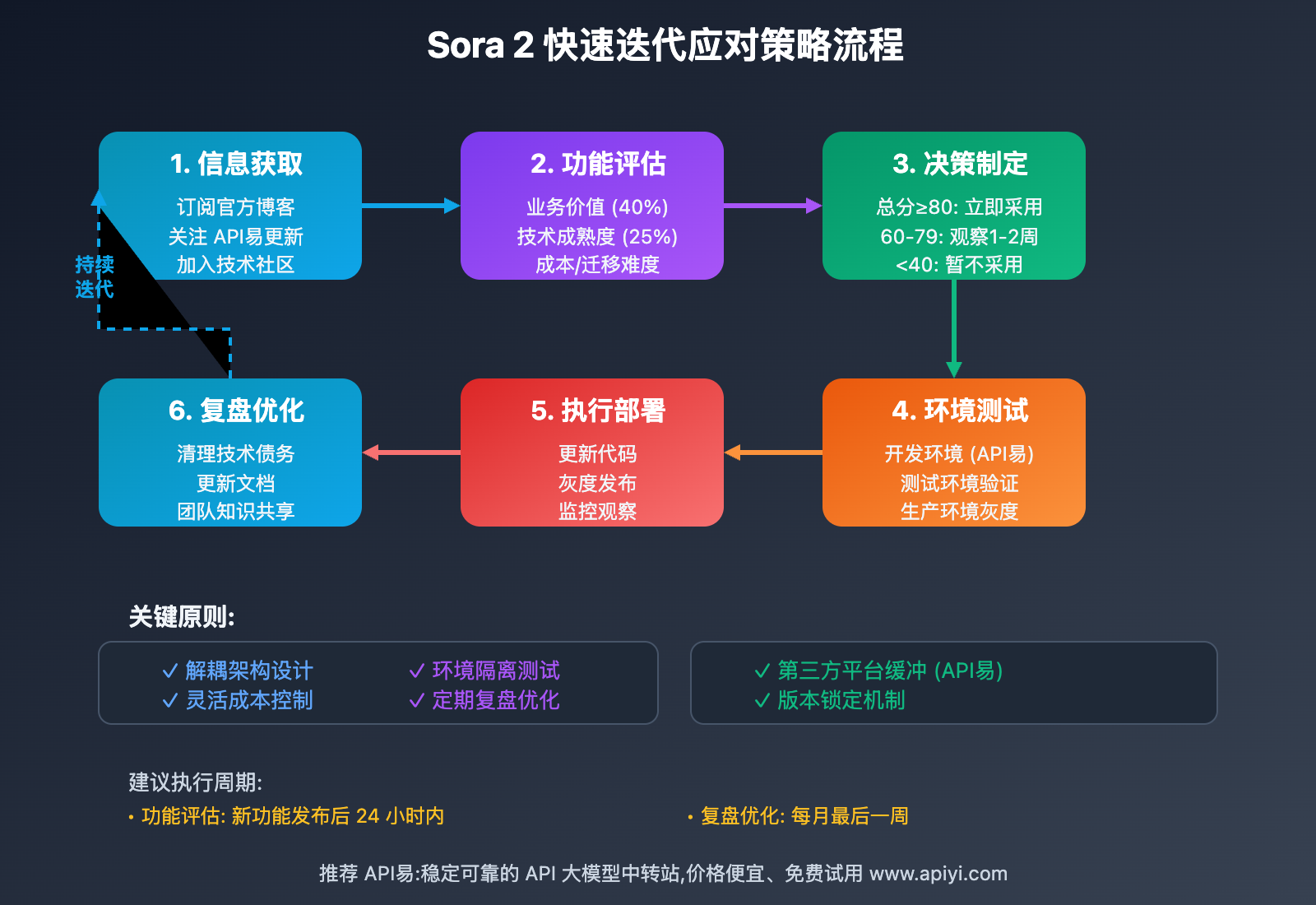 sora-2-rapid-iteration-strategy-analysis 图示