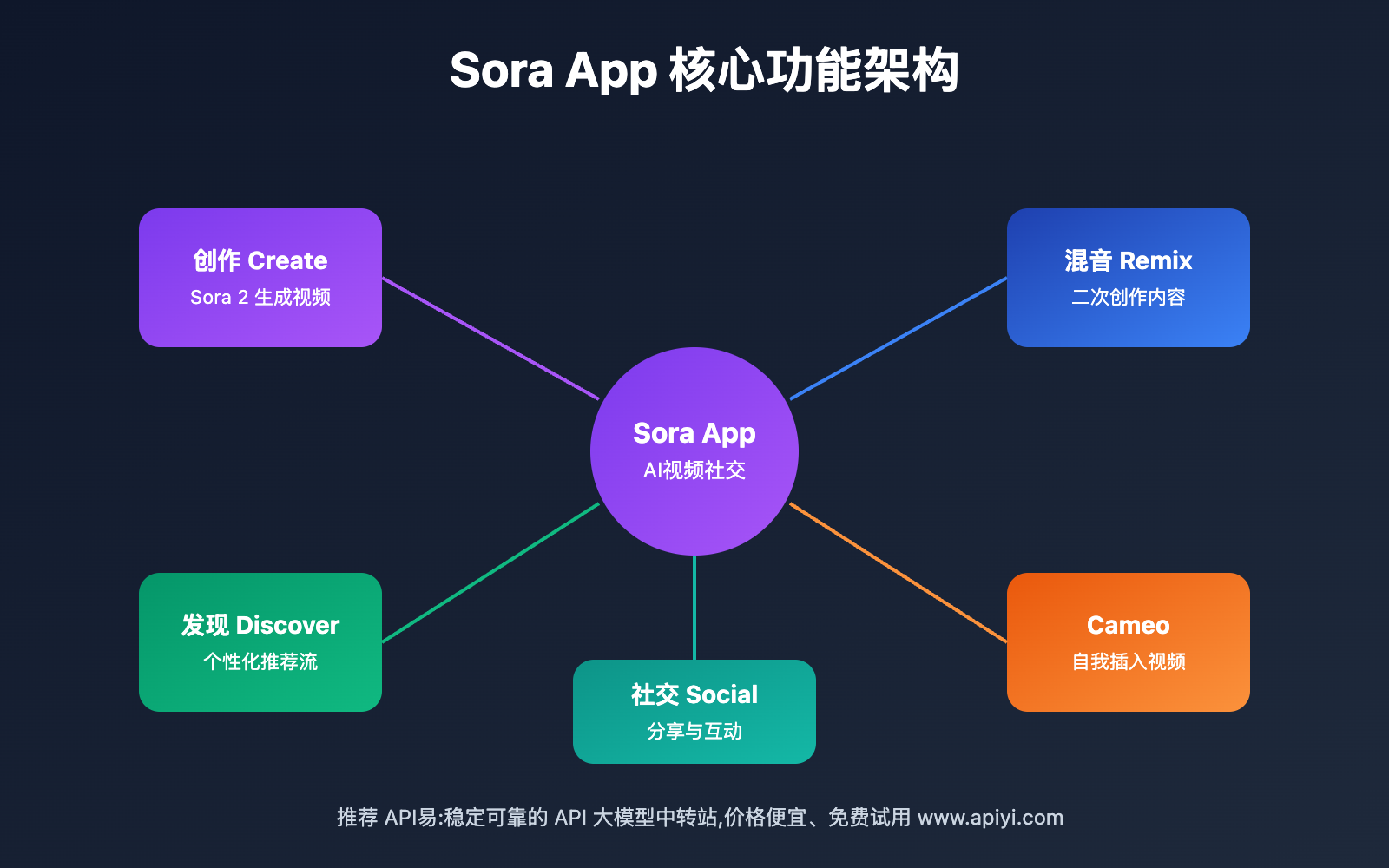 sora-app-social-review 图示