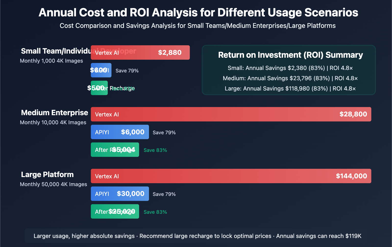 nano-banana-api-price-comparison-apiyi-vs-vertex-en 图示