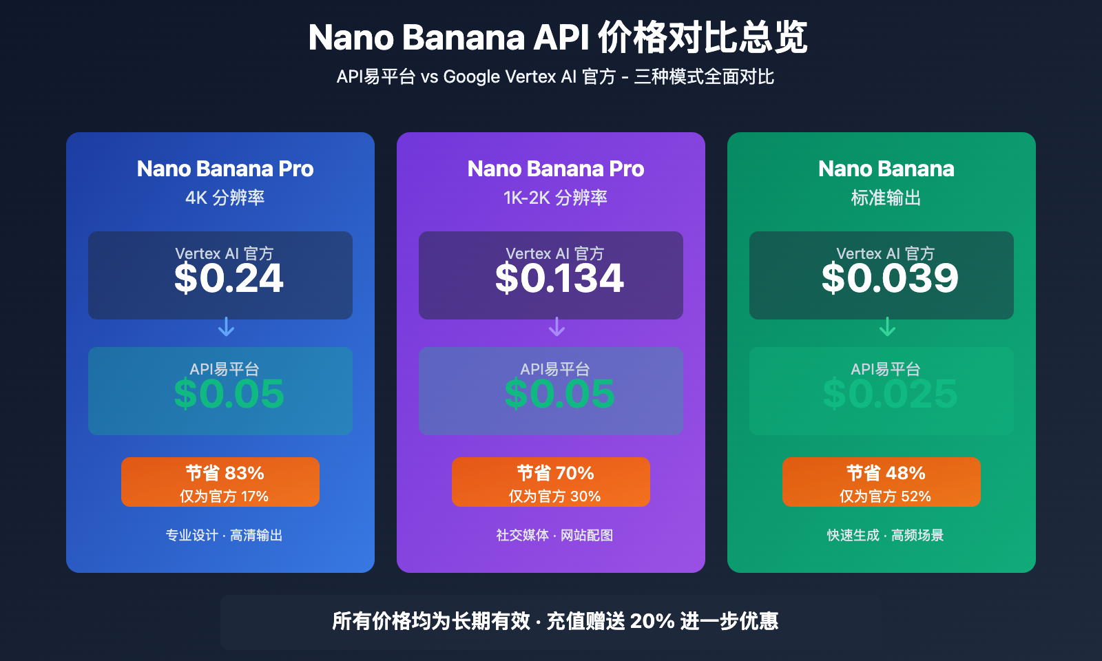 nano-banana-api-price-comparison-apiyi-vs-vertex 图示