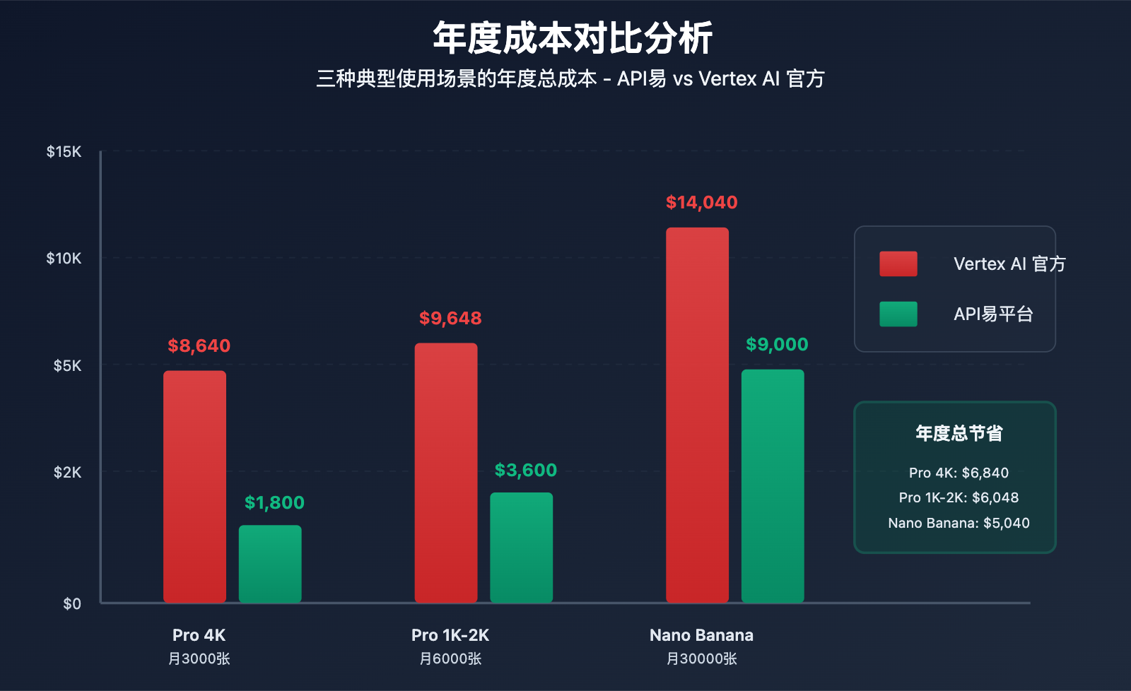 nano-banana-api-price-comparison-apiyi-vs-vertex 图示