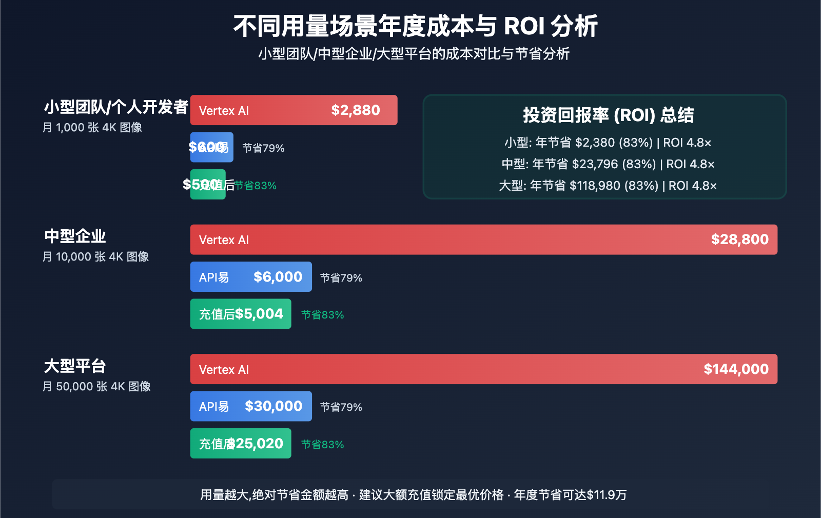 nano-banana-api-price-comparison-apiyi-vs-vertex 图示