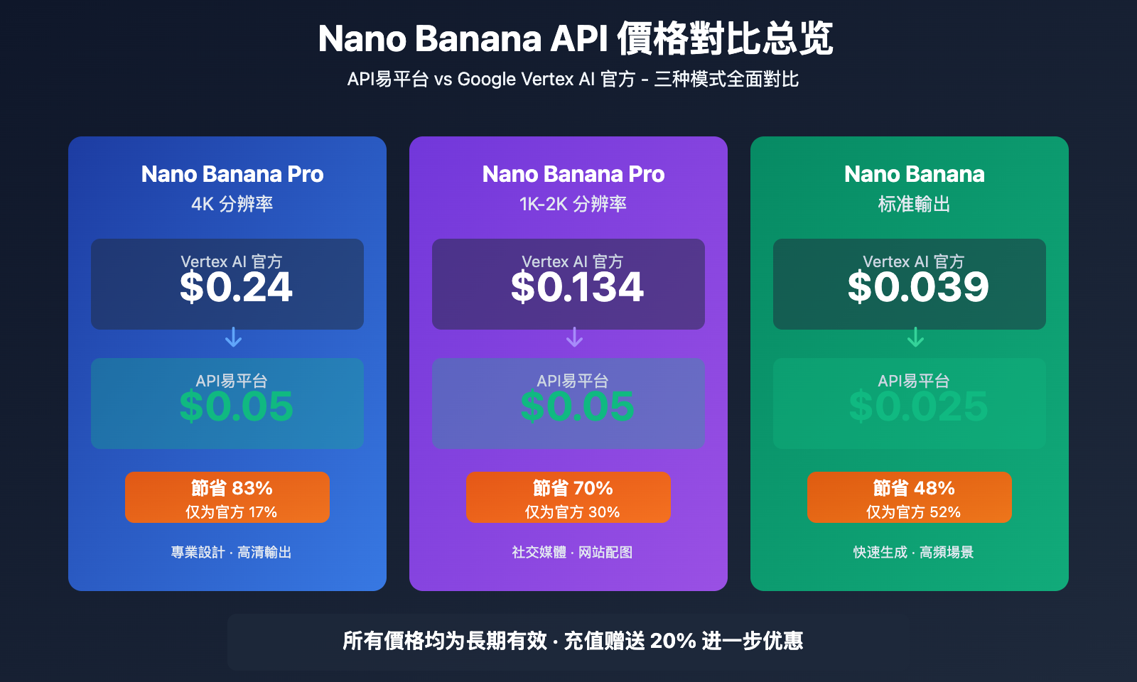 nano-banana-api-price-comparison-apiyi-vs-vertex-tc 图示