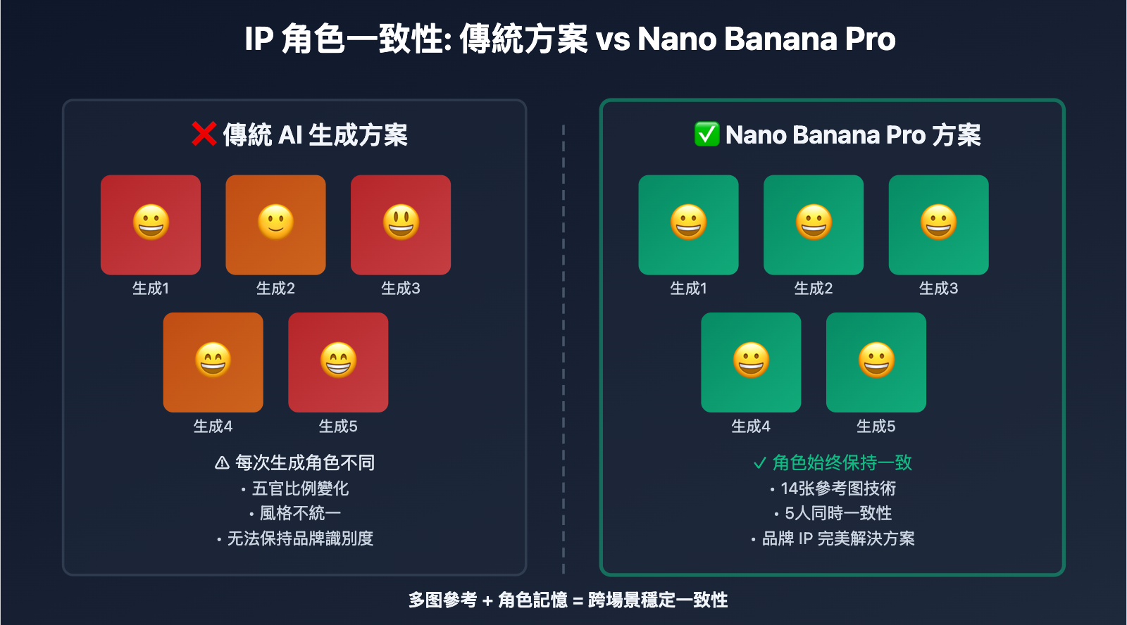 nano-banana-pro-brand-ip-character-consistency-guide-tc 图示