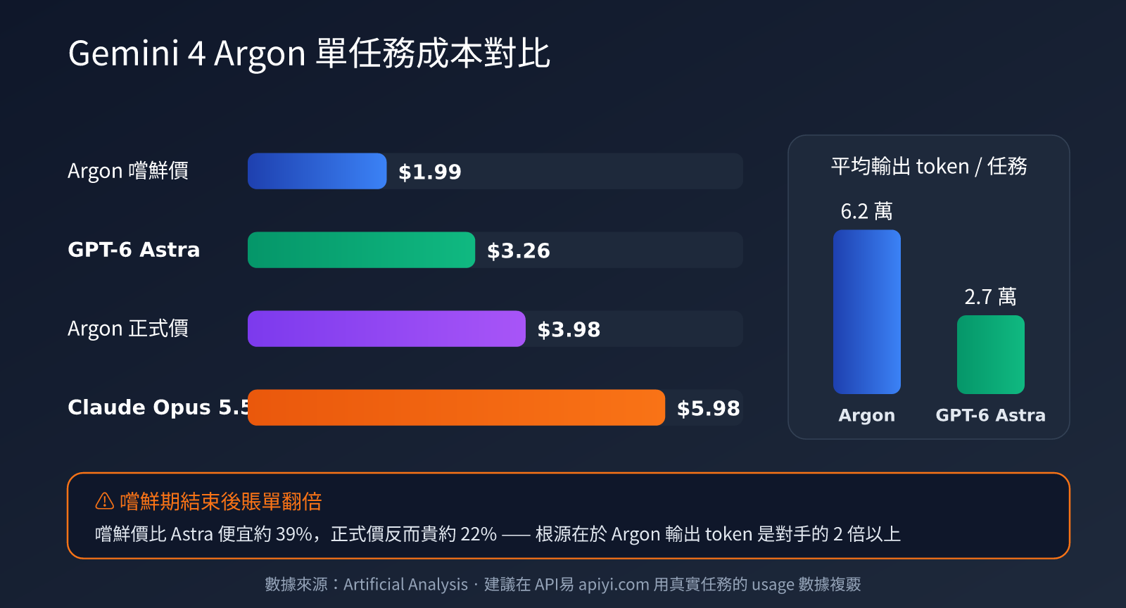 gemini-4-argon-pricing-vertex-ai-zh-hant-image-2